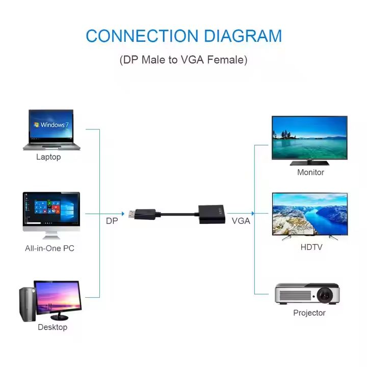Adaptateur DP vers VGA - 1080p Full HD